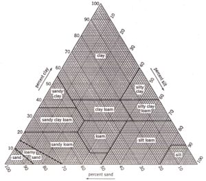 determining soil texture